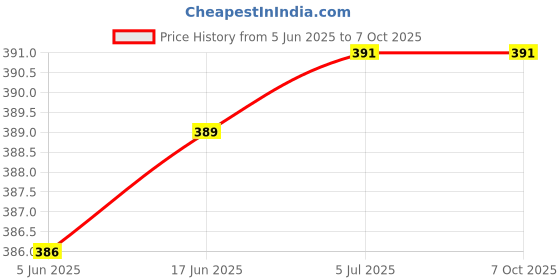 flipkart.com GUGGU DJ BOX Portable Thunder Sound, 1200mAh Battery 5 W Bluetooth SpeakerFBB374 5 W Bluetooth Home Audio Speaker Price History Graph from 5 Jun 2025 to 6 Oct 2025