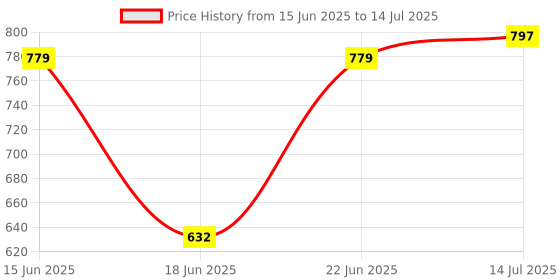 flipkart.com GUGGU DJ Box Speaker with FM Radio, 5 W Bluetooth Party Speaker Price History Graph from 15 Jun 2025 to 14 Jul 2025