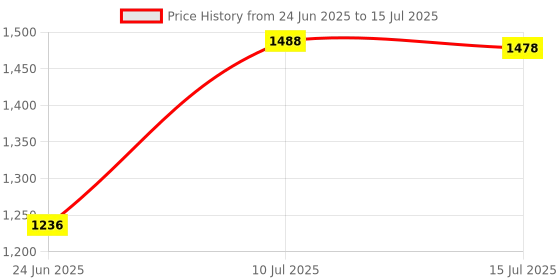flipkart.com GUGGU DJ Box Speaker with FM Radio, Mic & USB Pen Drive 20W Bluetooth SpeakerAB105 20 W Bluetooth Party Speaker Price History Graph from 24 Jun 2025 to 15 Jul 2025