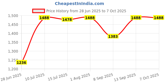 flipkart.com GUGGU DJ Box Speaker with FM Radio, Mic & USB Pen Drive 20W Bluetooth SpeakerGB57 20 W Bluetooth Party Speaker Price History Graph from 28 Jun 2025 to 7 Oct 2025