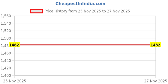 flipkart.com GUGGU DJ Box Speaker with FM Radio, Mic & USB Pen Drive 20W Bluetooth SpeakerPB19 20 W Bluetooth Party Speaker Price History Graph from 25 Nov 2025 to 27 Nov 2025