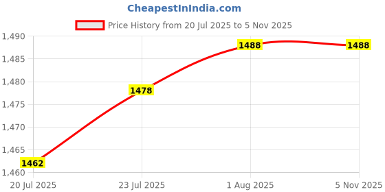 flipkart.com GUGGU DJ Box Speaker with FM Radio, Mic & USB Pen Drive 20W Bluetooth SpeakerQB296 20 W Bluetooth Party Speaker Price History Graph from 20 Jul 2025 to 5 Nov 2025