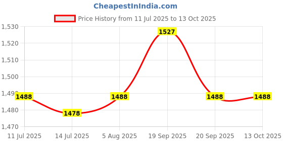 flipkart.com GUGGU DJ Box Speaker with FM Radio, Mic & USB Pen Drive 20W Bluetooth SpeakerSB504 20 W Bluetooth Party Speaker Price History Graph from 11 Jul 2025 to 12 Oct 2025