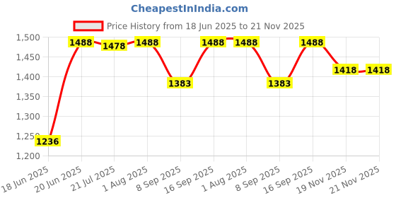 flipkart.com GUGGU DJ Box Speaker with FM Radio, Mic & USB Pen Drive 20W Bluetooth SpeakerUB120 20 W Bluetooth Party Speaker Price History Graph from 18 Jun 2025 to 21 Nov 2025
