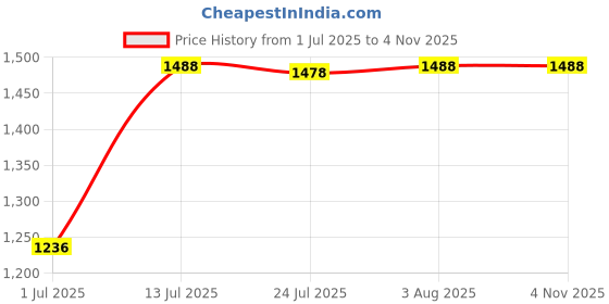 flipkart.com GUGGU DJ Box Speaker with FM Radio, Mic & USB Pen Drive 20W Bluetooth SpeakerWB11 20 W Bluetooth Party Speaker Price History Graph from 1 Jul 2025 to 2 Nov 2025