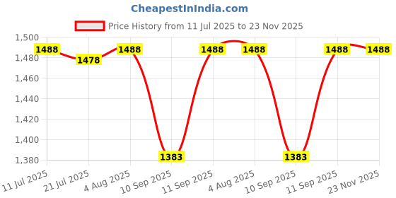 flipkart.com GUGGU DJ Box Speaker with FM Radio, Mic & USB Pen Drive 20W Bluetooth SpeakerXB281 20 W Bluetooth Party Speaker Price History Graph from 11 Jul 2025 to 22 Nov 2025