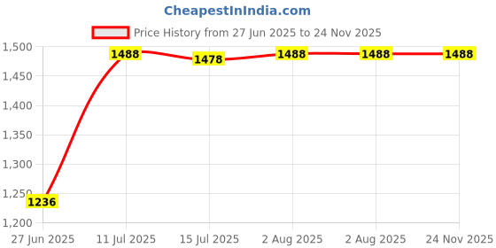 flipkart.com GUGGU DJ Box Speaker with FM Radio, Mic & USB Pen Drive 20W Bluetooth SpeakerZB20 20 W Bluetooth Party Speaker Price History Graph from 27 Jun 2025 to 23 Nov 2025