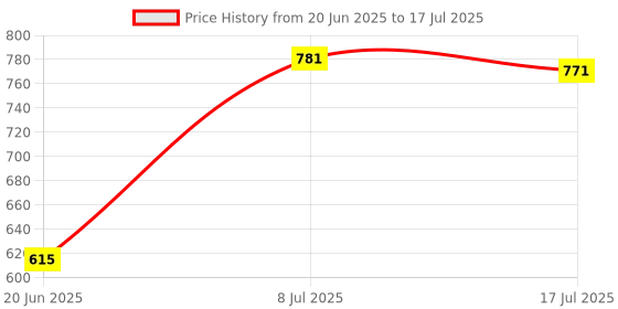 flipkart.com GUGGU DJ Box Speaker with FM Radio, Mic & USB Pen Drive 5W Bluetooth SpeakerXV197 5 W Bluetooth Party Speaker Price History Graph from 20 Jun 2025 to 17 Jul 2025