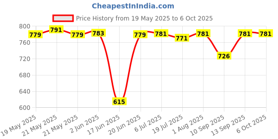 flipkart.com GUGGU DJ Box Speaker with FM Radio, Mic & USB Pen Drive 5W Bluetooth SpeakerXV211 5 W Bluetooth Party Speaker Price History Graph from 19 May 2025 to 6 Oct 2025