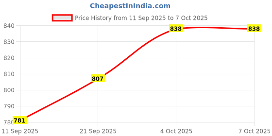 flipkart.com GUGGU DJ Box Speaker with FM Radio, Mic & USB Pen Drive 5W Bluetooth SpeakerXV240 5 W Bluetooth Party Speaker Price History Graph from 11 Sep 2025 to 4 Oct 2025