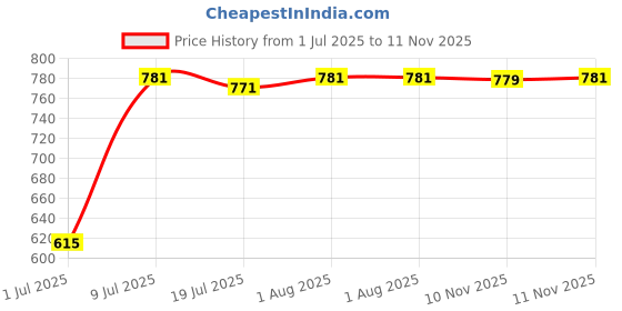flipkart.com GUGGU DJ Box Speaker with FM Radio, Mic & USB Pen Drive 5W Bluetooth SpeakerXV25 5 W Bluetooth Party Speaker Price History Graph from 1 Jul 2025 to 11 Nov 2025