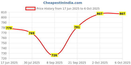 flipkart.com GUGGU DJ Box Speaker with FM Radio, Mic & USB Pen Drive 5W Bluetooth SpeakerXV300 5 W Bluetooth Party Speaker Price History Graph from 17 Jun 2025 to 5 Oct 2025