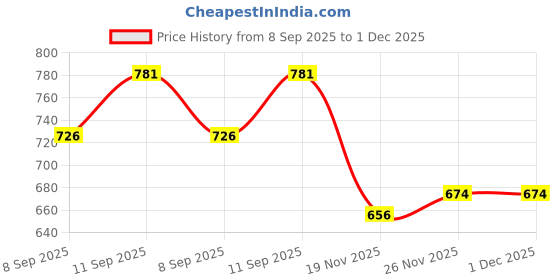 flipkart.com GUGGU DJ Box Speaker with FM Radio, Mic & USB Pen Drive 5W Bluetooth SpeakerXV428 5 W Bluetooth Party Speaker Price History Graph from 8 Sep 2025 to 1 Dec 2025