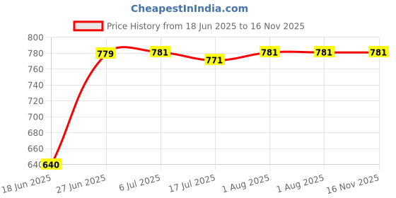 flipkart.com GUGGU DJ Box Speaker with FM Radio, Mic & USB Pen Drive 5W Bluetooth SpeakerXV500 5 W Bluetooth Party Speaker Price History Graph from 18 Jun 2025 to 16 Nov 2025