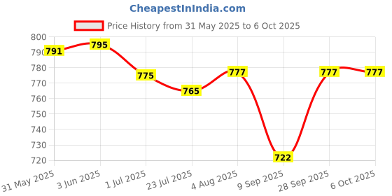 flipkart.com GUGGU DJ Box Speaker with FM Radio, Mic & USB Pen Drive 5W Bluetooth SpeakerXV506 5 W Bluetooth Party Speaker Price History Graph from 31 May 2025 to 5 Oct 2025
