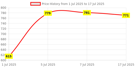flipkart.com GUGGU DJ Box Speaker with FM Radio, Mic & USB Pen Drive 5W Bluetooth SpeakerXV549 5 W Bluetooth Party Speaker Price History Graph from 1 Jul 2025 to 7 Jul 2025