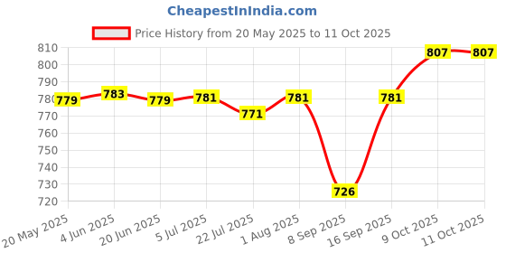 flipkart.com GUGGU DJ Box Speaker with FM Radio, Mic & USB Pen Drive 5W Bluetooth SpeakerXV550 5 W Bluetooth Party Speaker Price History Graph from 20 May 2025 to 11 Oct 2025