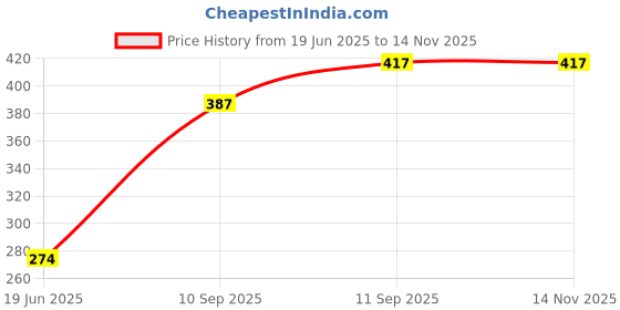 flipkart.com GUGGU DJ Box Wireless Small With Big Sound Metal Shinebody Bluetooth SpeakerAS100 5 W Bluetooth Home Audio Speaker Price History Graph from 19 Jun 2025 to 10 Nov 2025
