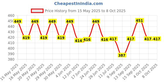 flipkart.com GUGGU DJ Box Wireless Small With Big Sound Metal Shinebody Bluetooth SpeakerAS58 5 W Bluetooth Home Audio Speaker Price History Graph from 15 May 2025 to 7 Oct 2025