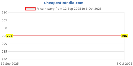 flipkart.com GUGGU DRE1150_AM17-Bluetooth Selfie Stick Tripod Stand with Remote Bluetooth Bluetooth Selfie Stick Price History Graph from 12 Sep 2025 to 7 Oct 2025