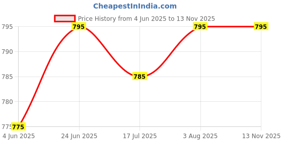 flipkart.com GUGGU Dynamic Thunder Sound 20W Bluetooth Soundbar - Premium Portable Home Speaker v3 20 W Bluetooth Home Theatre Price History Graph from 4 Jun 2025 to 12 Nov 2025