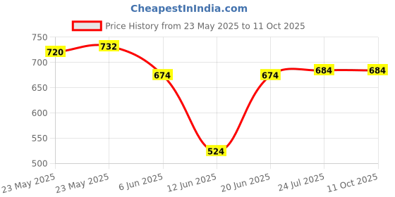 flipkart.com guggu DYO_540D Smart Portable Electric Fruit Juice Maker/Blender USB Rechargeable Mini Juicer/ Work as power bank also Mixer Juicer Jar guggu Price History Graph from 23 May 2025 to 10 Oct 2025