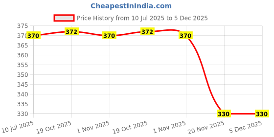 flipkart.com guggu Electric Chopper guggu Price History Graph from 10 Jul 2025 to 5 Dec 2025