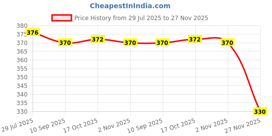 flipkart.com guggu Electric Vegetable & Fruit Chopper guggu Price History Graph from 29 Jul 2025 to 27 Nov 2025
