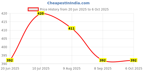 flipkart.com guggu Emergency Light for Camping,Rechargeable LED 5Hour Battery Backup TouchSwitch408 6 hrs Bulb Emergency Light guggu Price History Graph from 20 Jun 2025 to 6 Oct 2025