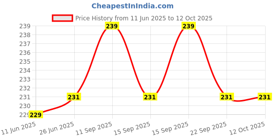 flipkart.com guggu F06_USB lighter EnviroLite: Rechargeable Flameless Windproof Pocket Lighter Pocket Lighter guggu Price History Graph from 11 Jun 2025 to 12 Oct 2025