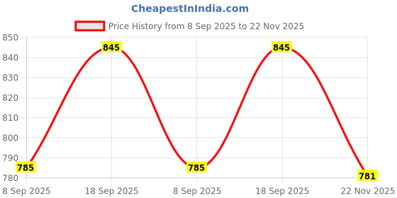 flipkart.com GUGGU FFF_898F_WIRELESS E91 SOUNDBAR BLUETOOTH SPEAKER COMPATIBLE WITH ALL SMARTPHONES 48 W Bluetooth Soundbar Price History Graph from 8 Sep 2025 to 22 Nov 2025