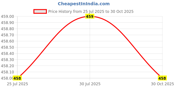 flipkart.com guggu FQZ_435K_Touch Lighter |Battery Indication Touch Screen Sensor Lighter Pocket Lighter guggu Price History Graph from 25 Jul 2025 to 30 Oct 2025