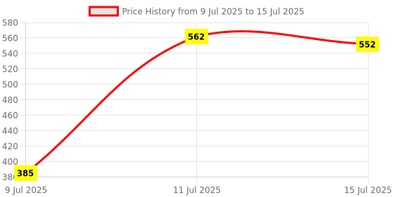 flipkart.com GUGGU G22_K12Wireless karaoke mic speaker with Bluetooth compatibility and RGB lights 10 W Bluetooth Laptop/Desktop Speaker Price History Graph from 9 Jul 2025 to 15 Jul 2025