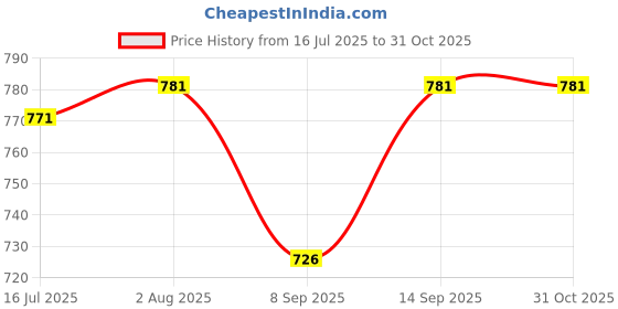 flipkart.com GUGGU G30 4104 Sound Box Mini Wireless Bass Bluetooth Speaker 10W 10 W Bluetooth Laptop/Desktop Speaker Price History Graph from 16 Jul 2025 to 31 Oct 2025
