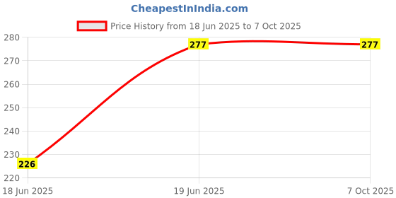 flipkart.com GUGGU GNN552_Wifi Receiver Wireless LAN Network Card External Laptop USB Adapter USB Adapter Price History Graph from 18 Jun 2025 to 6 Oct 2025