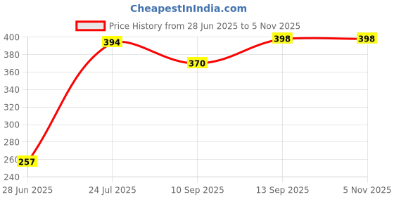 flipkart.com GUGGU Guggu_870A_DJ Bass Portable Rechargeable Bluetooth Speaker Flashing M424 Speaker 48 W Bluetooth Soundbar Price History Graph from 28 Jun 2025 to 5 Nov 2025