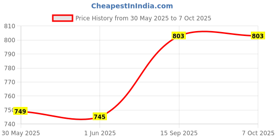 flipkart.com guggu Handheld (Megaphone with Recorder) (Bhopu Talk Record Play) & Siren MusicDE609 Handheld (Megaphone) (Bhopu) Horn with USB & SD Card Port for AnnouncingCD655 Outdoor, Indoor PA System guggu Price History Graph from 30 May 2025 to 7 Oct 2025