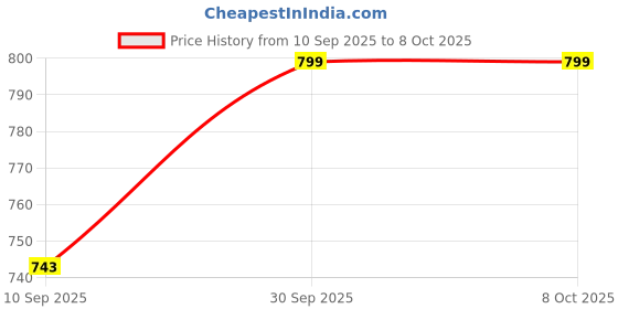 flipkart.com guggu Handheld Megaphone with Siren, Microphone & Rechargeable for Outdoor EventsA371 Megaphone Portable Megaphone Siren Loudspeaker Function &Long Battery BackupT371 Outdoor PA System guggu Price History Graph from 10 Sep 2025 to 8 Oct 2025