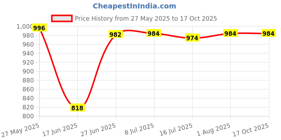 flipkart.com GUGGU HUY_748A_m425sp portable bluetooth speaker soundbar high bassBluetooth Soundbar 48 W Bluetooth Soundbar Price History Graph from 27 May 2025 to 16 Oct 2025