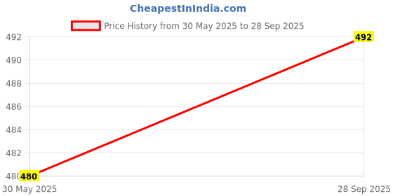 flipkart.com GUGGU Ikka (PORTABLE WIRELESS SPEAKER) With Stereo Sound & 1200mAh Battery W241 10 W Bluetooth Laptop/Desktop Speaker Price History Graph from 30 May 2025 to 28 Sep 2025