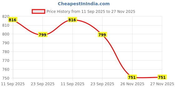 flipkart.com guggu J482 BHOPU MEGAPHONE-Versatile,Eye-Catching sound|USB, TF,Recordable,Chargeable Indoor, Outdoor PA System guggu Price History Graph from 11 Sep 2025 to 26 Nov 2025