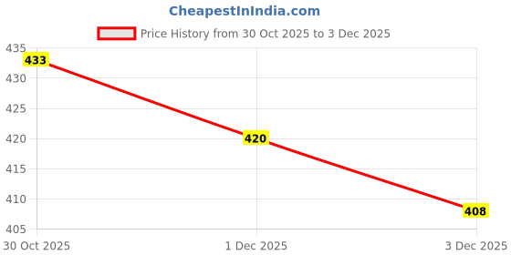 flipkart.com GUGGU JKL_7851A_MAYNE TG-113 10 Watt Wireless Bluetooth Portable Speaker (Multicolour) 48 W Bluetooth Soundbar Price History Graph from 30 Oct 2025 to 1 Dec 2025
