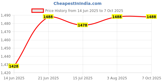 flipkart.com GUGGU JKL_7857A_Powerpect Sound Wireless Bluetooth Super Bass Portable Party Speaker 48 W Bluetooth Soundbar Price History Graph from 14 Jun 2025 to 6 Oct 2025