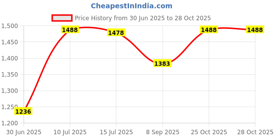 flipkart.com GUGGU JKL_7859A_Powerpect Sound Wireless Bluetooth Super Bass Portable Party Speaker 48 W Bluetooth Soundbar Price History Graph from 30 Jun 2025 to 28 Oct 2025