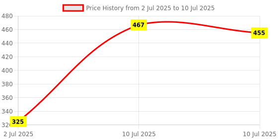 flipkart.com GUGGU JKL_7865A_A005 (Portable Bluetooth Speaker)Dynamic Thunder Sound Bluetooth 48 W Bluetooth Soundbar Price History Graph from 2 Jul 2025 to 10 Jul 2025