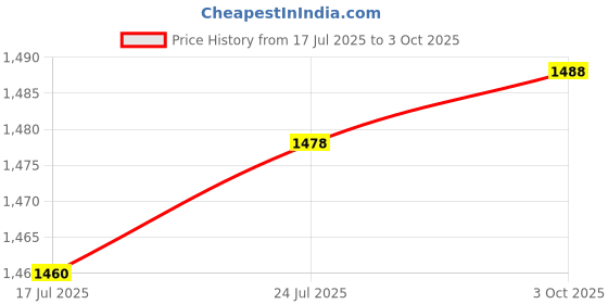 flipkart.com GUGGU JKL_7867A_4210 Wireless Bluetooth Portable Party Speaker Glow Lights, 48 W Bluetooth Soundbar Price History Graph from 17 Jul 2025 to 3 Oct 2025