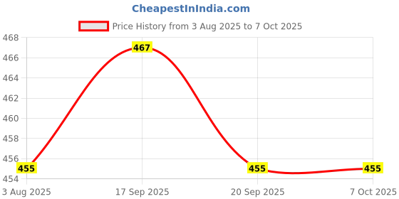 flipkart.com GUGGU JKL_7868A_A005 (Portable Bluetooth Speaker)Dynamic Thunder Sound Bluetooth 48 W Bluetooth Soundbar Price History Graph from 3 Aug 2025 to 6 Oct 2025