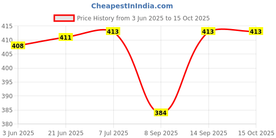 flipkart.com GUGGU JKL_7869A_TG-113 Bluetooth Portable Stereo Speaker with Rich Bass | Loud Sound 48 W Bluetooth Soundbar Price History Graph from 3 Jun 2025 to 14 Oct 2025