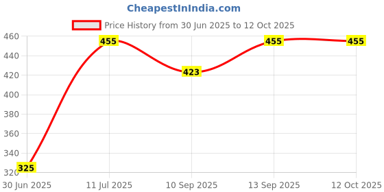 flipkart.com GUGGU KLNA_mini M3 Colorful Wireless Bluetooth Speakers Mini Round Steel Speaker 48 W Bluetooth Soundbar Price History Graph from 30 Jun 2025 to 11 Oct 2025