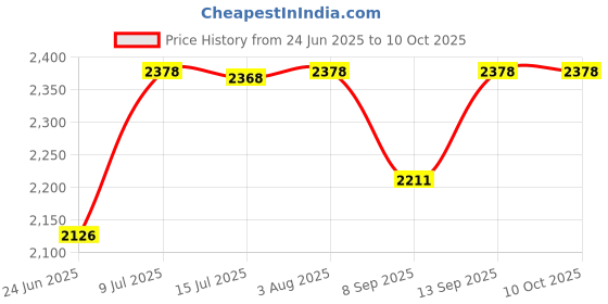 flipkart.com GUGGU LPO_207D_ZQS4210 SUPER BASS WIRELESS TOWER SPEAKER 48 W BLUETOOTH PARTY SPEAKER 48 W Bluetooth Tower Speaker Price History Graph from 24 Jun 2025 to 9 Oct 2025